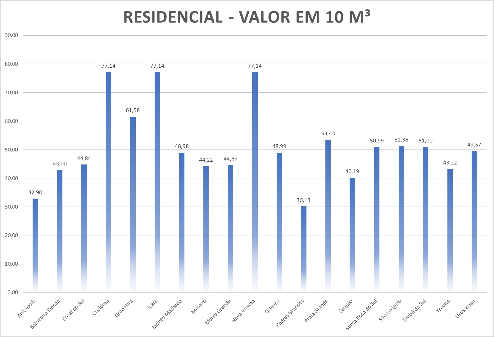 Tarifa Residencial