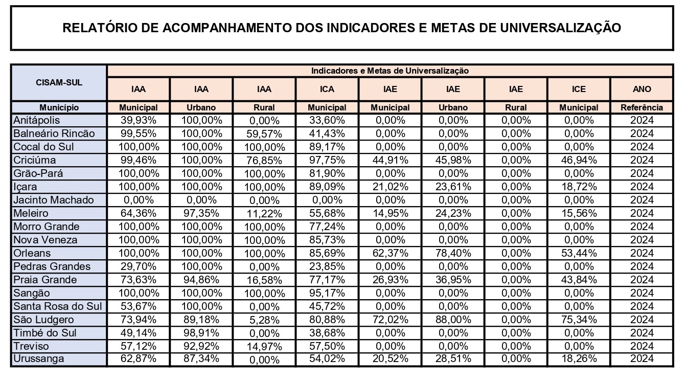 Indicadores e Metas de Universalização