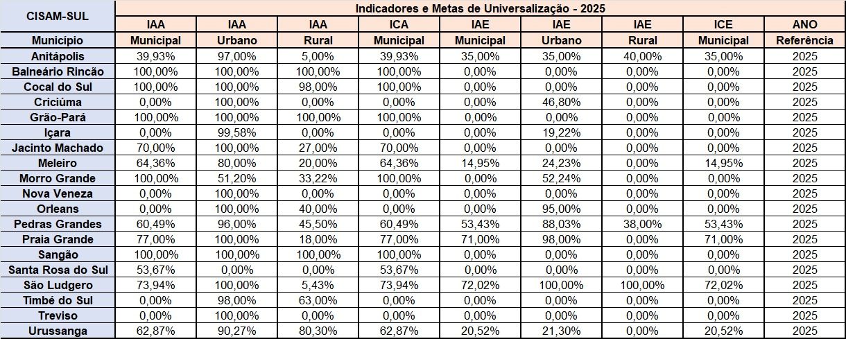 Indicadores e Metas de Universalização
